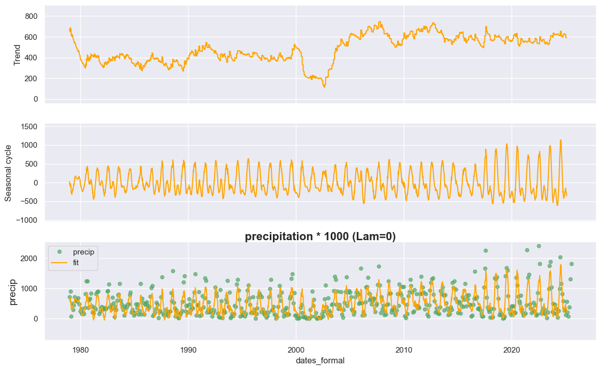 _images/5_state_analysis_greenning%26precipitation_coarse_13_0.png