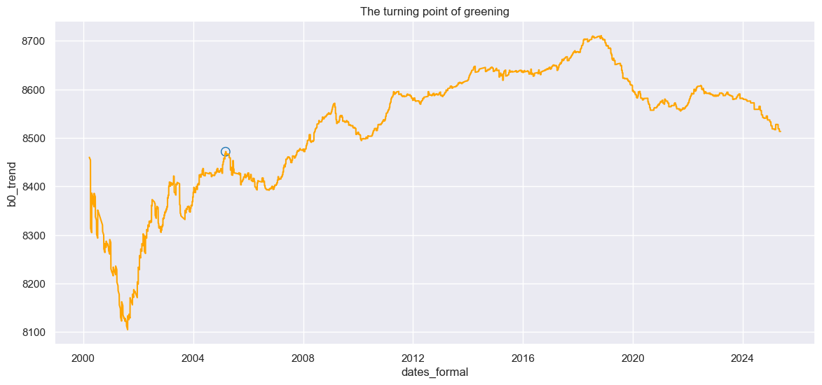 _images/5_state_analysis_greenning%26precipitation_coarse_5_1.png