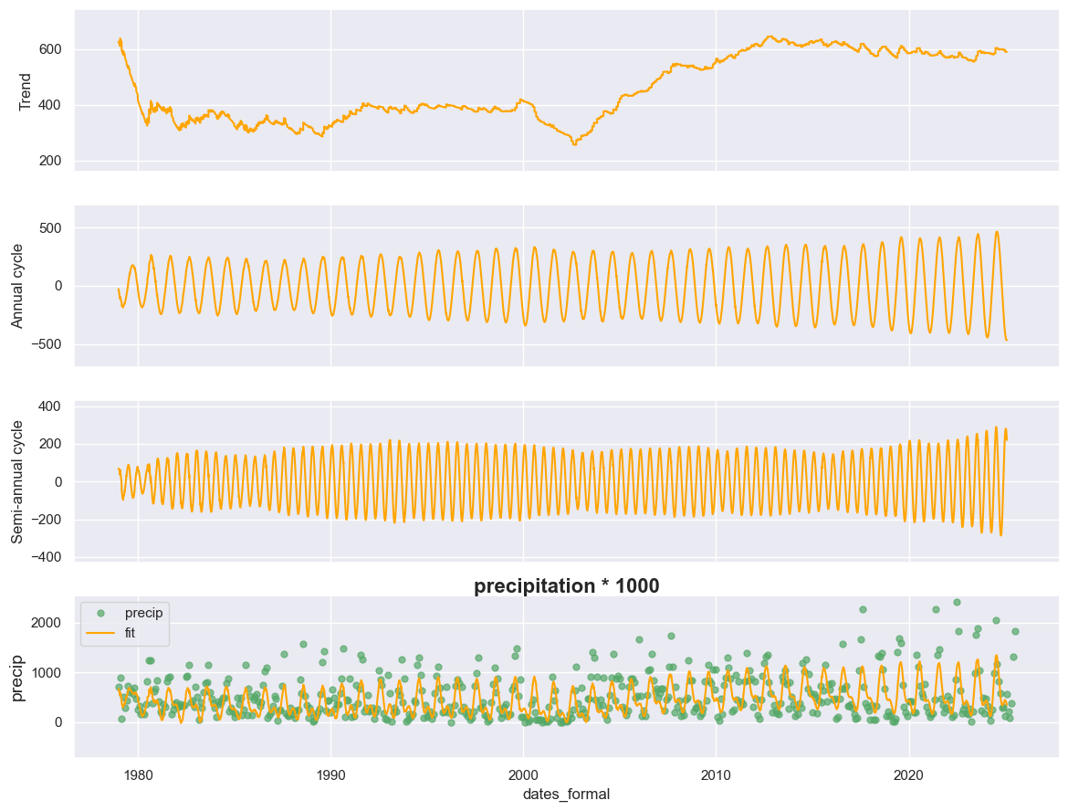 _images/5_state_analysis_greenning%26precipitation_coarse_9_0.png